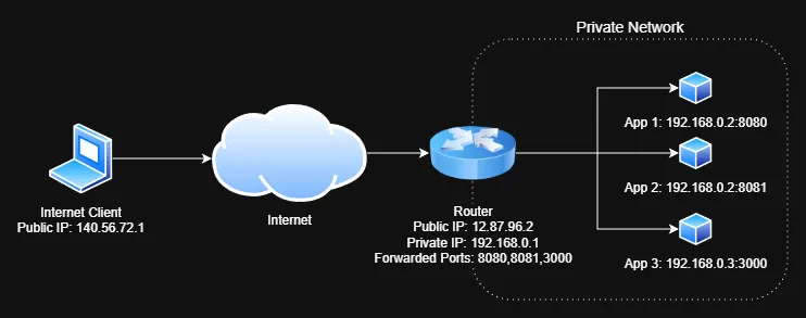 Simple port forwarding example with multiple applications