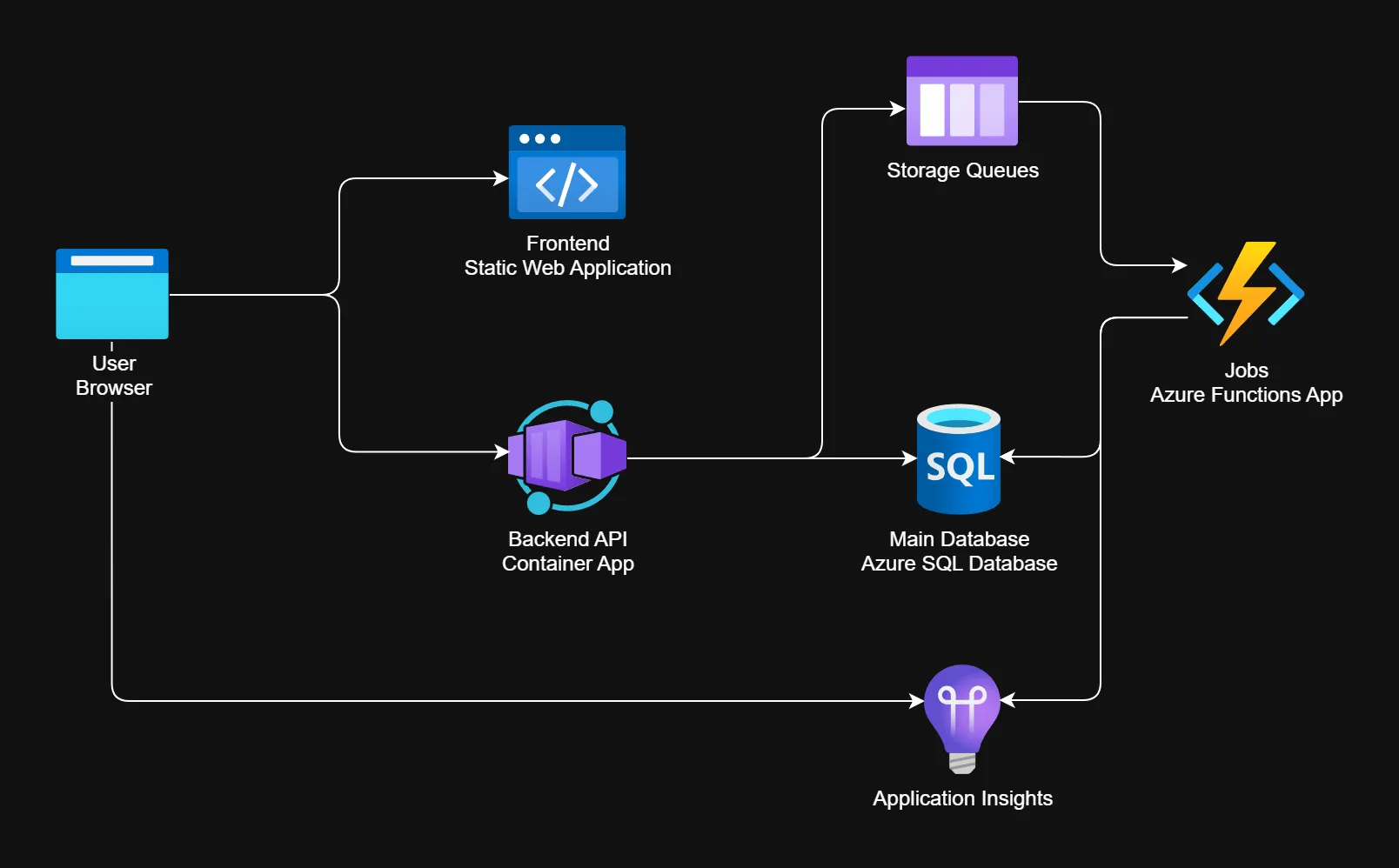 Application architecture diagram
