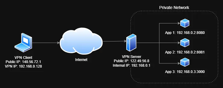 Simple VPN example with multiple applications